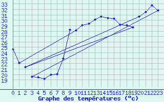 Courbe de tempratures pour Hyres (83)