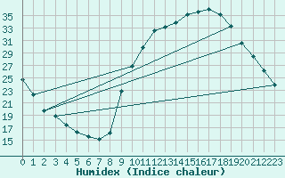 Courbe de l'humidex pour Lobbes (Be)