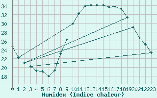 Courbe de l'humidex pour Valdepeas