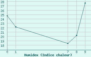 Courbe de l'humidex pour La Ville-Dieu-du-Temple Les Cloutiers (82)