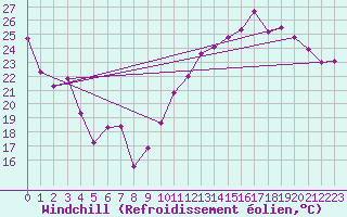 Courbe du refroidissement olien pour Villacoublay (78)