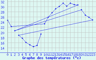 Courbe de tempratures pour Die (26)