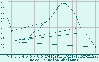 Courbe de l'humidex pour Chieming