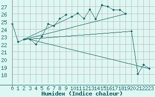 Courbe de l'humidex pour Buholmrasa Fyr