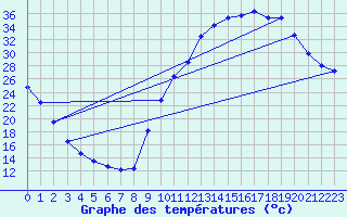 Courbe de tempratures pour Sisteron (04)