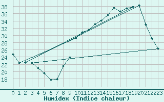 Courbe de l'humidex pour Lignerolles (03)