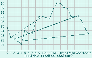 Courbe de l'humidex pour Le Havre - Octeville (76)