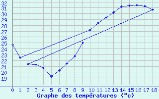 Courbe de tempratures pour Jan