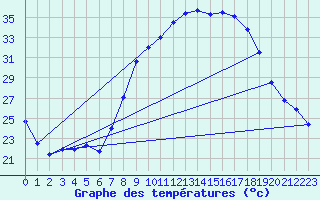 Courbe de tempratures pour Xativa