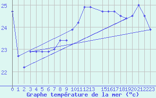 Courbe de temprature de la mer  pour le bateau BATFR41