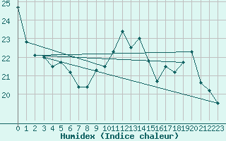 Courbe de l'humidex pour Agen (47)