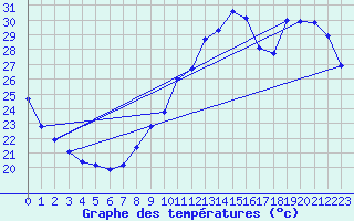 Courbe de tempratures pour Voiron (38)