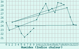 Courbe de l'humidex pour Langres (52) 