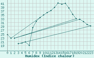 Courbe de l'humidex pour Mascara-Ghriss