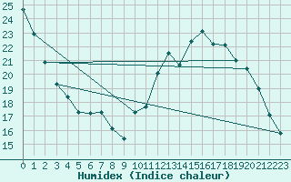 Courbe de l'humidex pour Charleroi (Be)