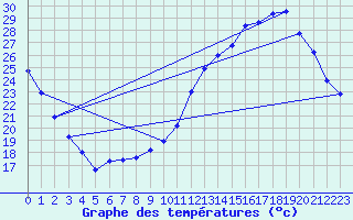 Courbe de tempratures pour Chteaudun (28)