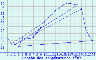 Courbe de tempratures pour Seichamps (54)