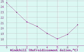 Courbe du refroidissement olien pour Valdepeas