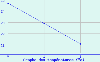 Courbe de tempratures pour Valdepeas