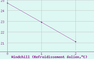 Courbe du refroidissement olien pour Valdepeas