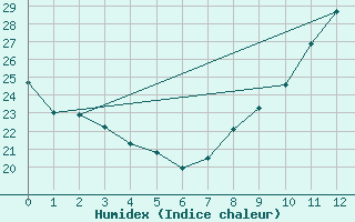 Courbe de l'humidex pour Lyon - Saint-Exupry (69)