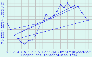 Courbe de tempratures pour Valence (26)