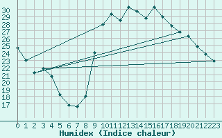 Courbe de l'humidex pour Pointe de Socoa (64)