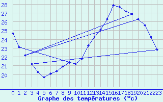 Courbe de tempratures pour Auch (32)