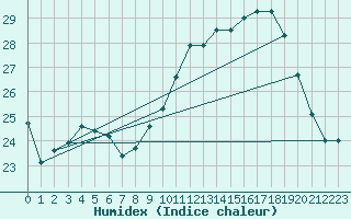 Courbe de l'humidex pour Cap Ferret (33)