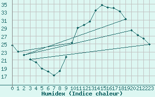 Courbe de l'humidex pour Saint-Jean-de-Vedas (34)