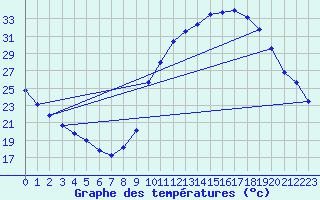 Courbe de tempratures pour Aouste sur Sye (26)