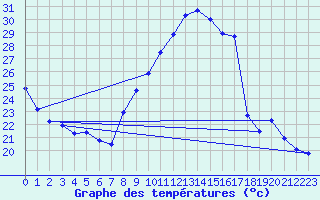 Courbe de tempratures pour Grenoble/agglo Le Versoud (38)