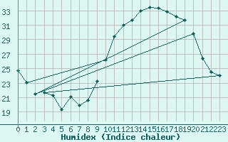 Courbe de l'humidex pour Chteauroux (36)