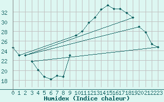 Courbe de l'humidex pour Boulaide (Lux)