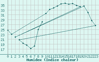 Courbe de l'humidex pour Luxeuil (70)