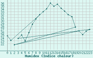 Courbe de l'humidex pour Hupsel Aws