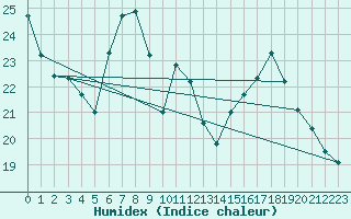 Courbe de l'humidex pour Manston (UK)