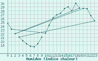 Courbe de l'humidex pour Le Bourget (93)