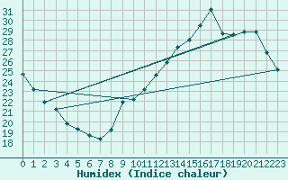 Courbe de l'humidex pour Potes / Torre del Infantado (Esp)