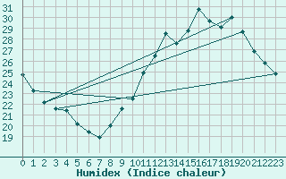 Courbe de l'humidex pour Orly (91)