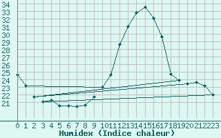 Courbe de l'humidex pour Besanon (25)