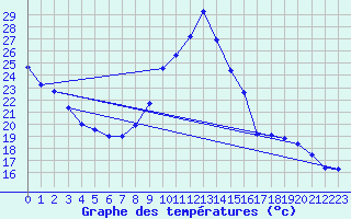 Courbe de tempratures pour Dax (40)