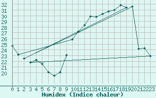 Courbe de l'humidex pour Lagny-sur-Marne (77)