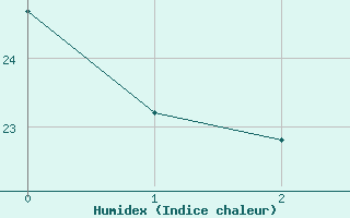 Courbe de l'humidex pour Punta Galea