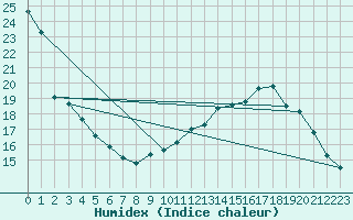 Courbe de l'humidex pour Anvers (Be)