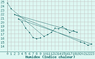 Courbe de l'humidex pour Biscarrosse (40)