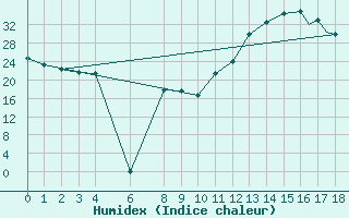 Courbe de l'humidex pour Leite Lopes / Ribeir