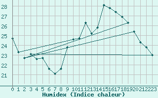 Courbe de l'humidex pour Hyres (83)