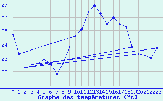 Courbe de tempratures pour Ste (34)