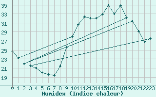 Courbe de l'humidex pour Gap-Sud (05)